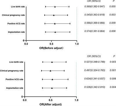 Effect of the degree of follicular diameter ≥18mm differentiation on the day of hCG administration to the outcome of controlled ovarian hyperstimulation (COH)